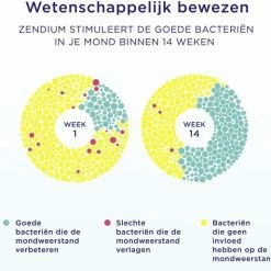 Zendium Classic Tandpasta - 12 X 75 Ml - Voordeelverpakking -Oral B SHOP 550x514